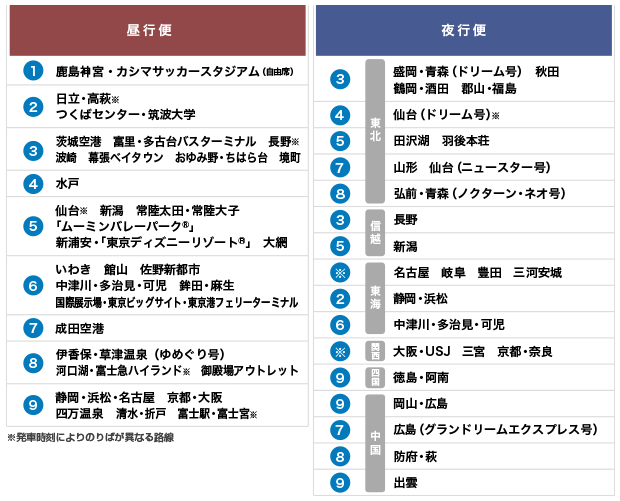 JRハイウェイバスのりば案内