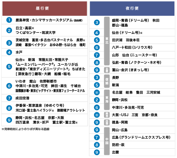 JRハイウェイバスのりば案内