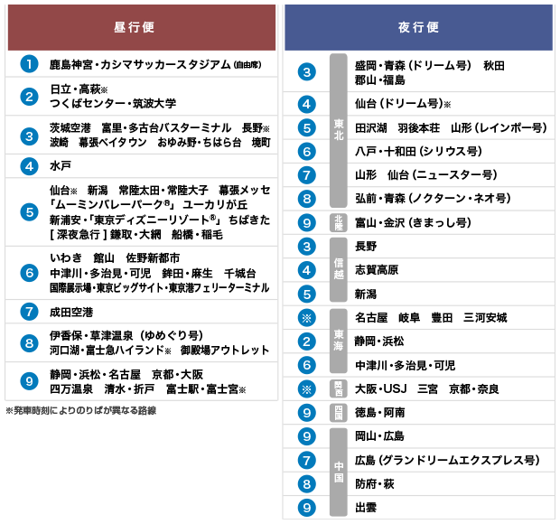 JRハイウェイバスのりば案内