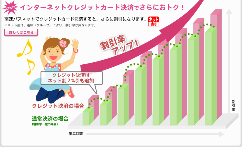 インターネットクレジット決済でさらにおトク！　高速バスネットでクレジットカード決済すると、さらに割引になります。※ネット割は路線（グループ）により、割引率が異なります。