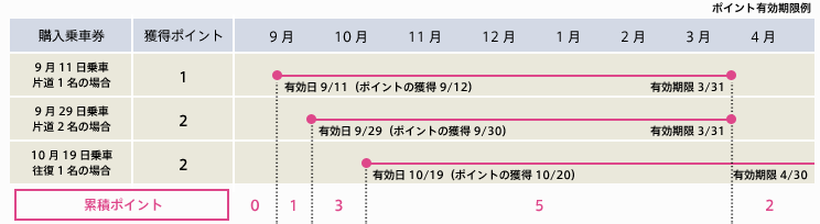 ポイント有効期限例
